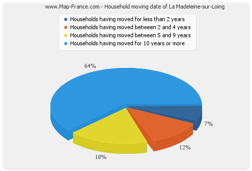 Household moving date of La Madeleine-sur-Loing
